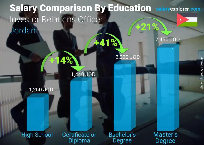 Salary comparison by education level monthly Jordan Investor Relations Officer