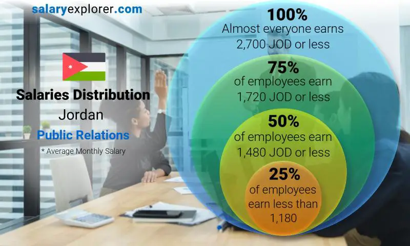 Median and salary distribution Jordan Public Relations monthly