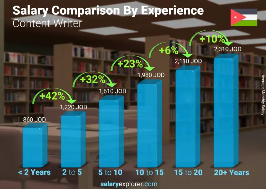 Salary comparison by years of experience monthly Jordan Content Writer