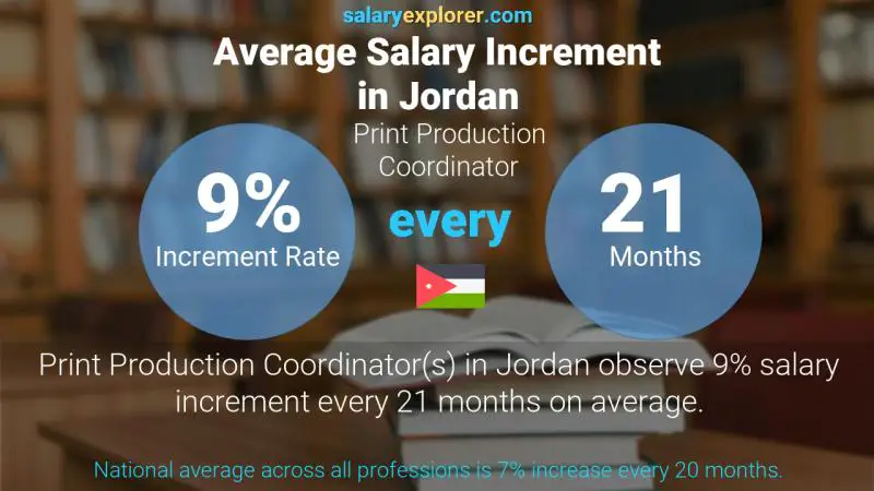 Annual Salary Increment Rate Jordan Print Production Coordinator