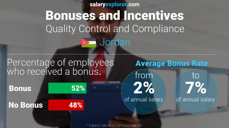 Annual Salary Bonus Rate Jordan Quality Control and Compliance