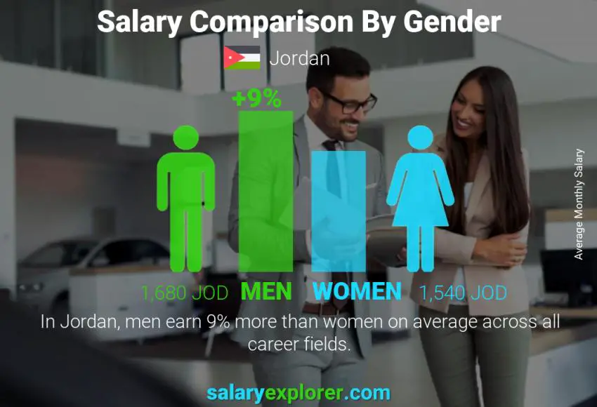 Salary comparison by gender Jordan monthly