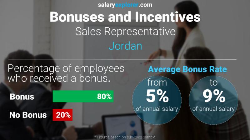Annual Salary Bonus Rate Jordan Sales Representative