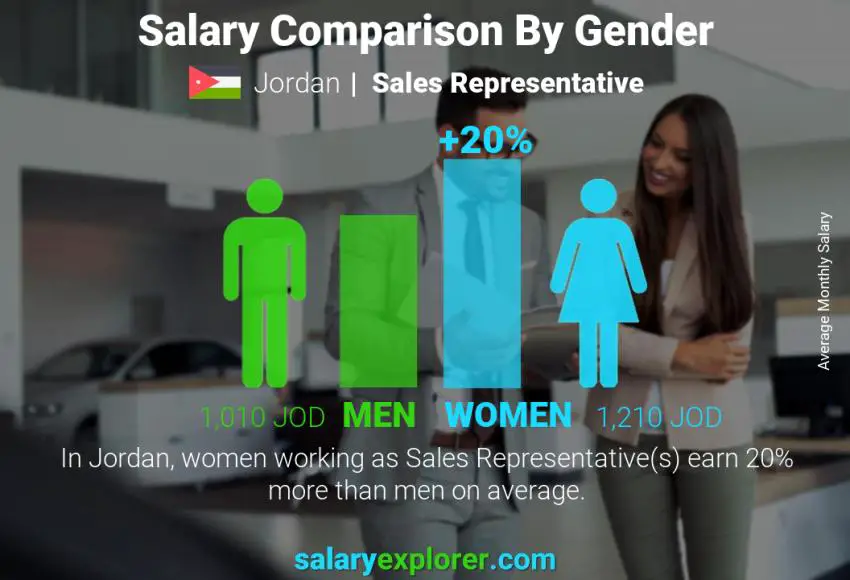 Salary comparison by gender Jordan Sales Representative monthly