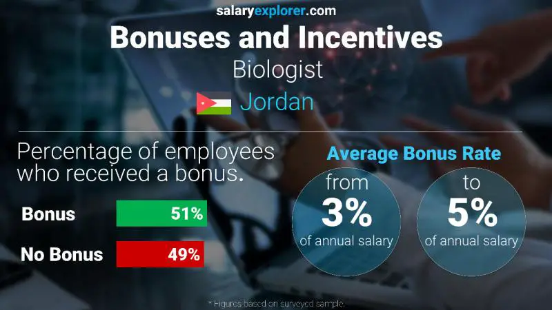 Annual Salary Bonus Rate Jordan Biologist