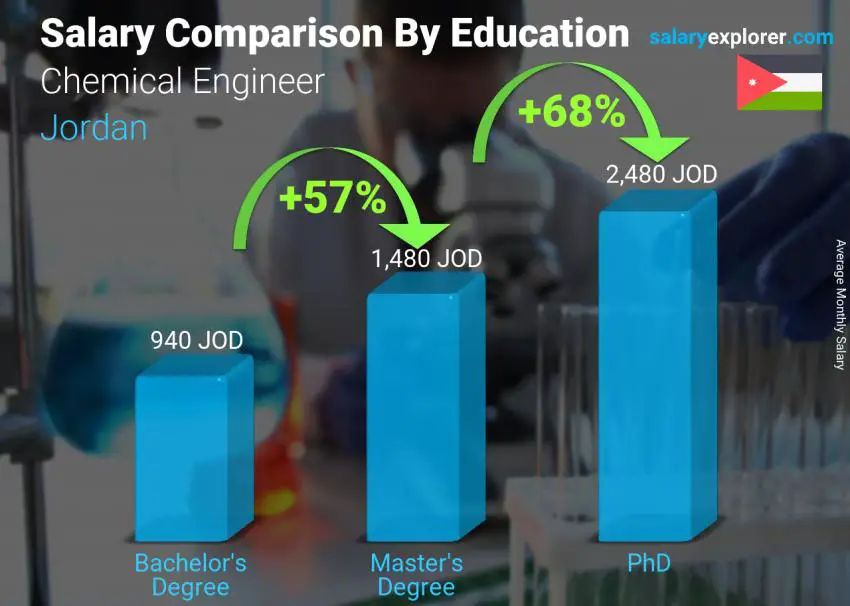 Salary comparison by education level monthly Jordan Chemical Engineer