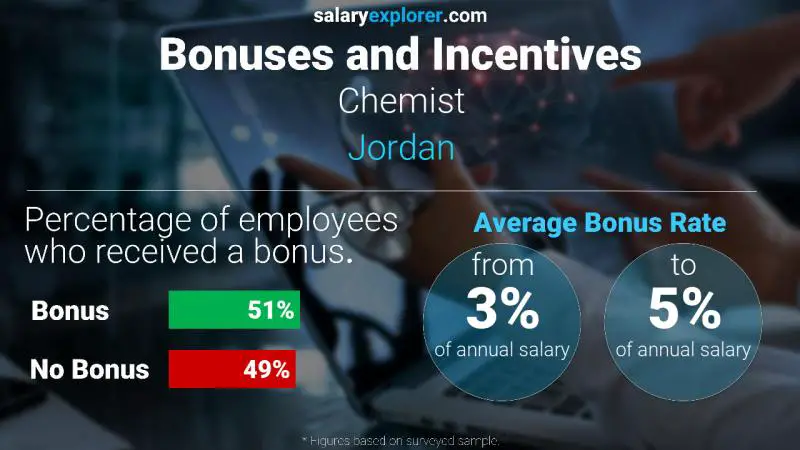 Annual Salary Bonus Rate Jordan Chemist