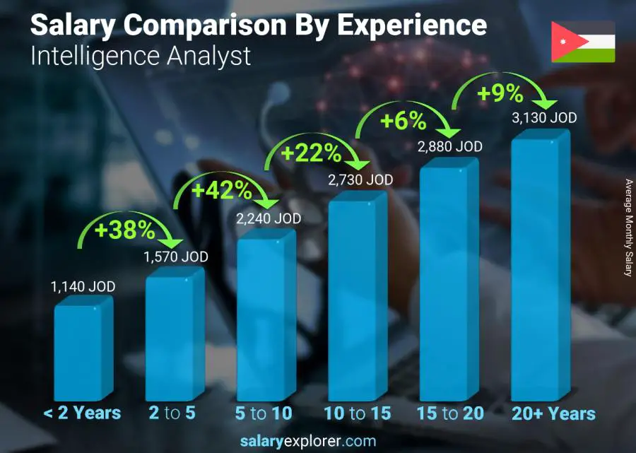 Salary comparison by years of experience monthly Jordan Intelligence Analyst