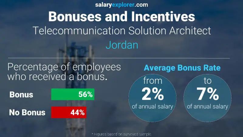 Annual Salary Bonus Rate Jordan Telecommunication Solution Architect