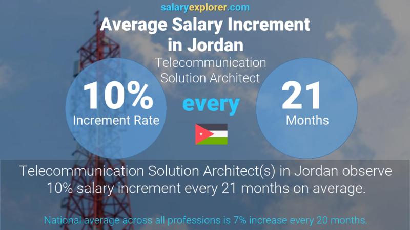 Annual Salary Increment Rate Jordan Telecommunication Solution Architect