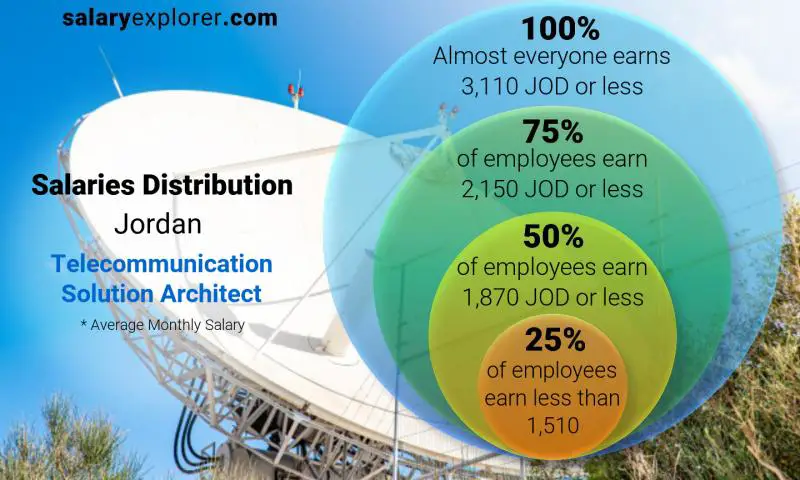 Median and salary distribution Jordan Telecommunication Solution Architect monthly