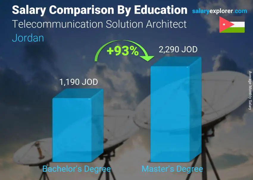 Salary comparison by education level monthly Jordan Telecommunication Solution Architect