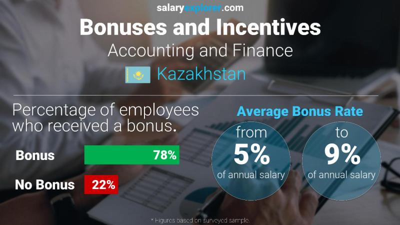 Annual Salary Bonus Rate Kazakhstan Accounting and Finance
