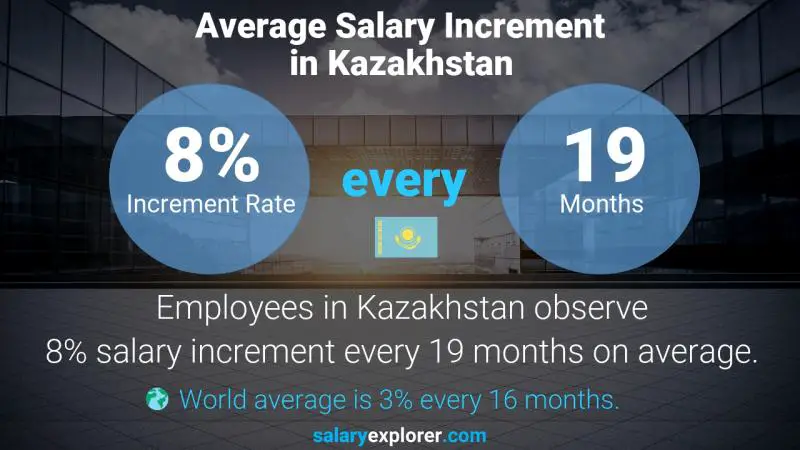 Annual Salary Increment Rate Kazakhstan Corporate Treasurer