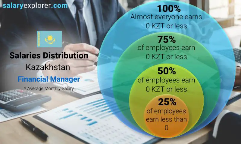 Median and salary distribution Kazakhstan Financial Manager monthly