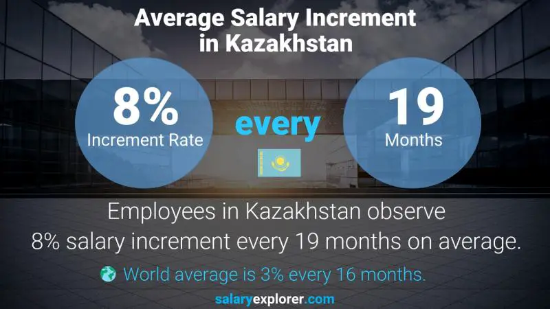 Annual Salary Increment Rate Kazakhstan Front Desk Coordinator