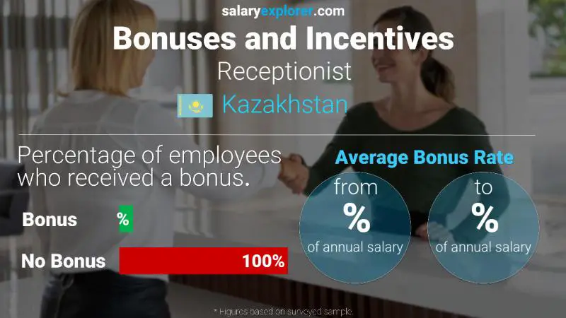 Annual Salary Bonus Rate Kazakhstan Receptionist