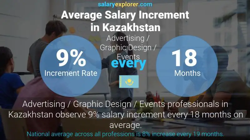 Annual Salary Increment Rate Kazakhstan Advertising / Graphic Design / Events