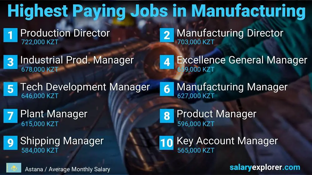 Most Paid Jobs in Manufacturing - Astana