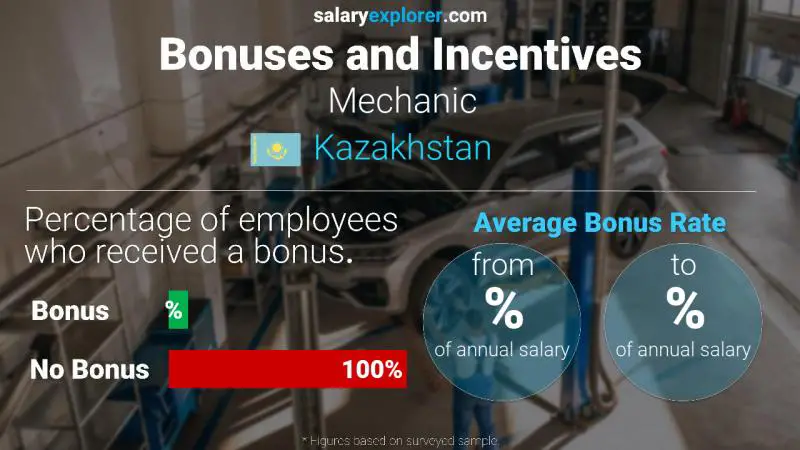 Annual Salary Bonus Rate Kazakhstan Mechanic