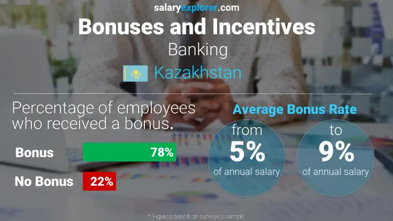 Annual Salary Bonus Rate Kazakhstan Banking