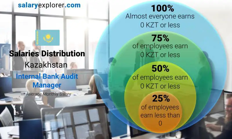 Median and salary distribution Kazakhstan Internal Bank Audit Manager monthly