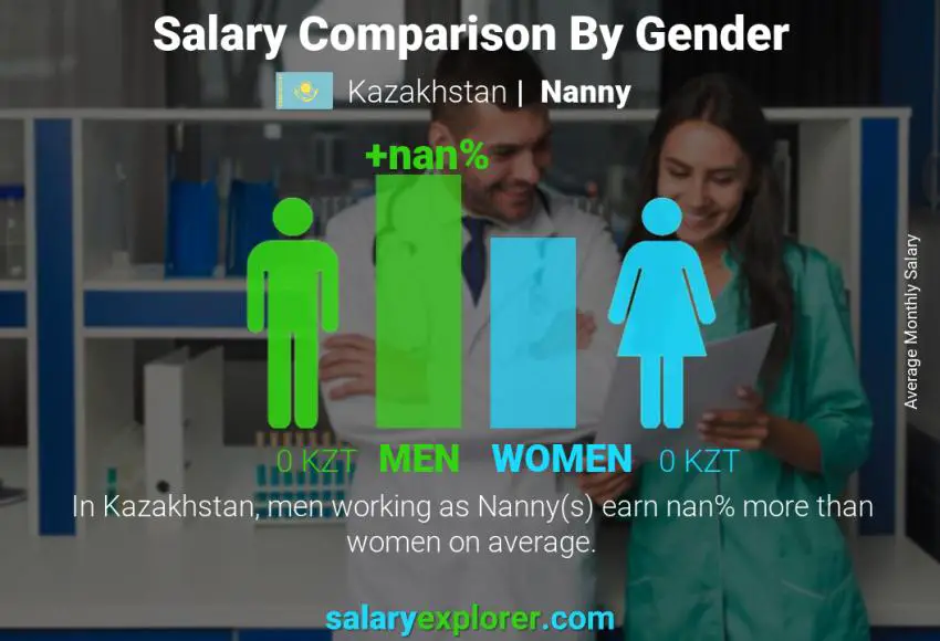 Salary comparison by gender Kazakhstan Nanny monthly