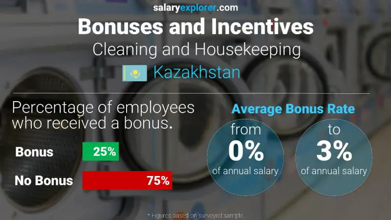 Annual Salary Bonus Rate Kazakhstan Cleaning and Housekeeping