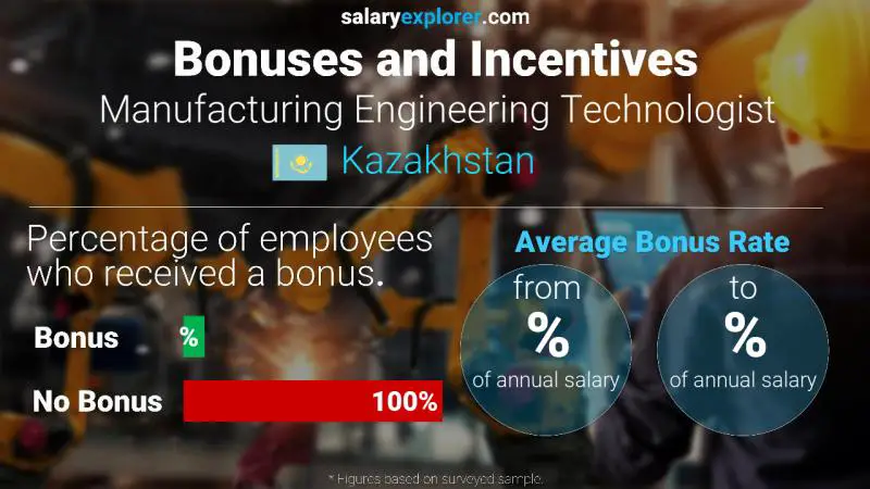 Annual Salary Bonus Rate Kazakhstan Manufacturing Engineering Technologist