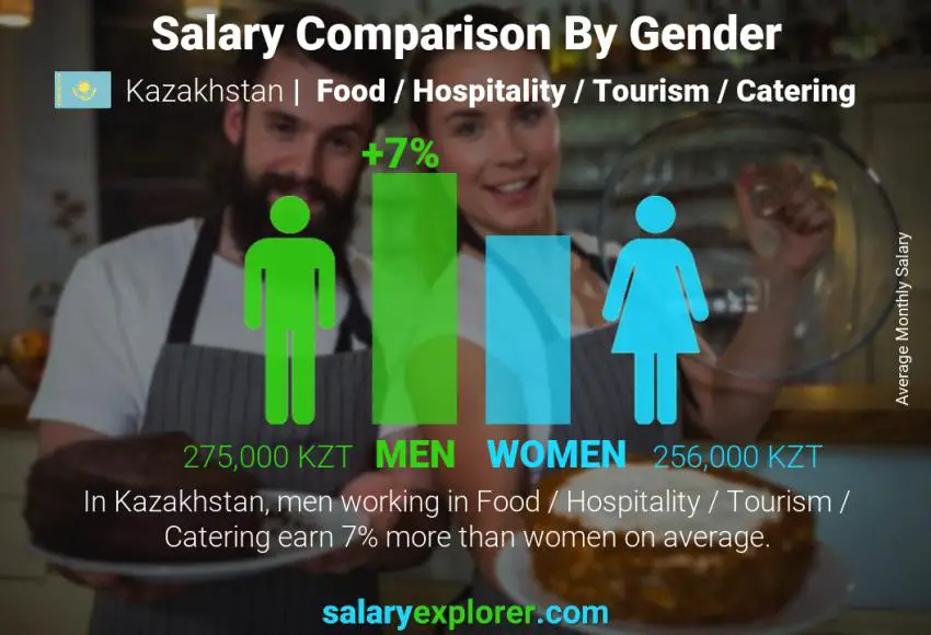 Salary comparison by gender Kazakhstan Food / Hospitality / Tourism / Catering monthly