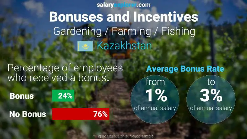 Annual Salary Bonus Rate Kazakhstan Gardening / Farming / Fishing
