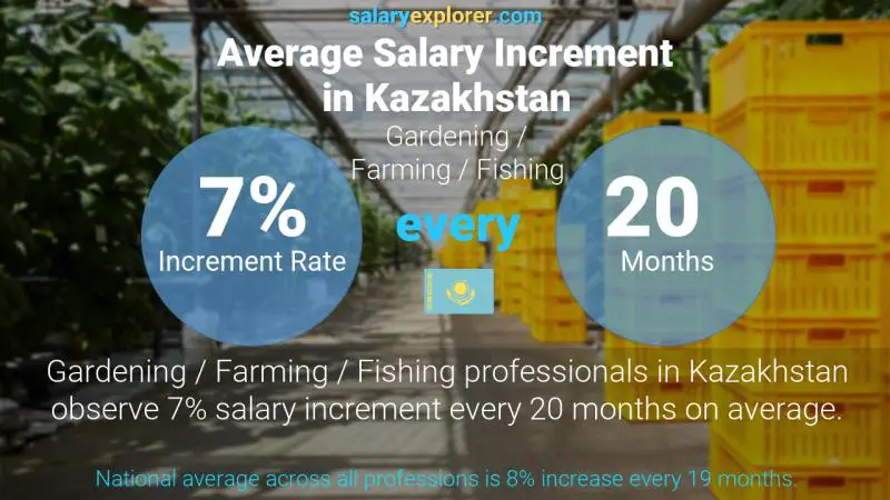 Annual Salary Increment Rate Kazakhstan Gardening / Farming / Fishing