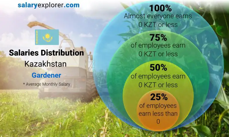 Median and salary distribution Kazakhstan Gardener monthly