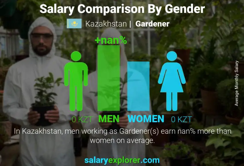 Salary comparison by gender Kazakhstan Gardener monthly