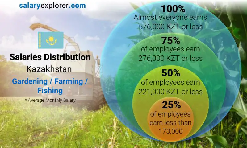 Median and salary distribution Kazakhstan Gardening / Farming / Fishing monthly