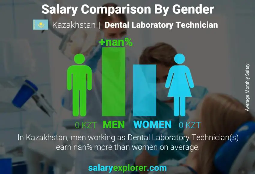 Salary comparison by gender Kazakhstan Dental Laboratory Technician monthly