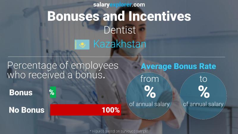 Annual Salary Bonus Rate Kazakhstan Dentist