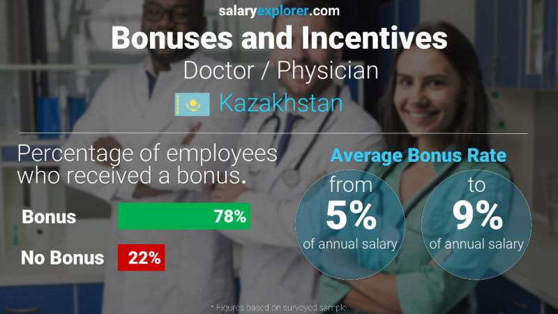 Annual Salary Bonus Rate Kazakhstan Doctor / Physician