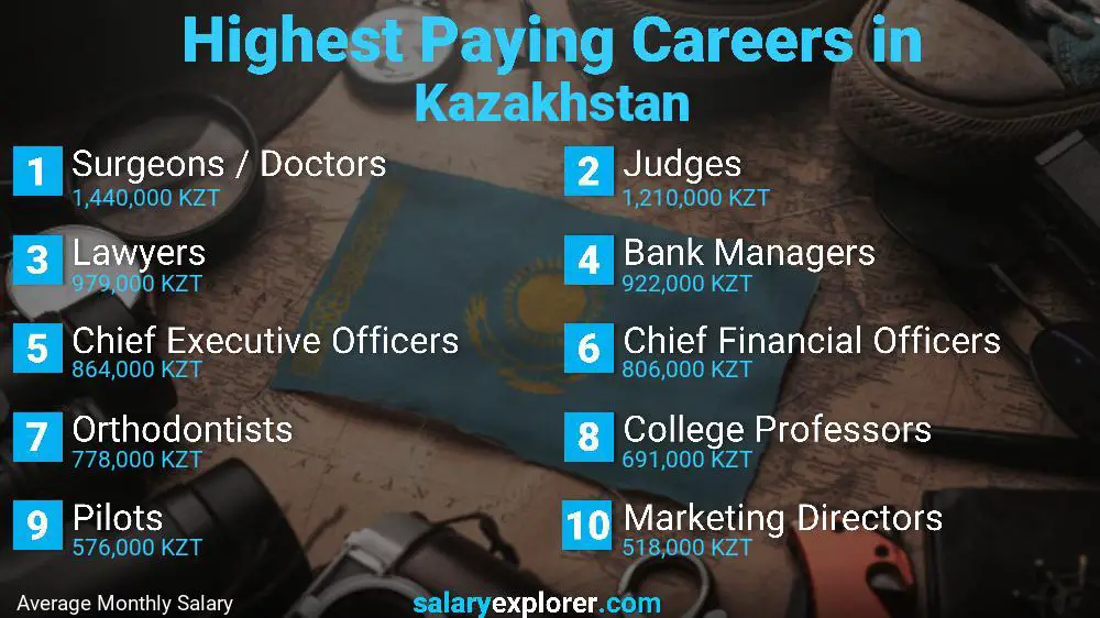 Highest Paying Jobs Kazakhstan