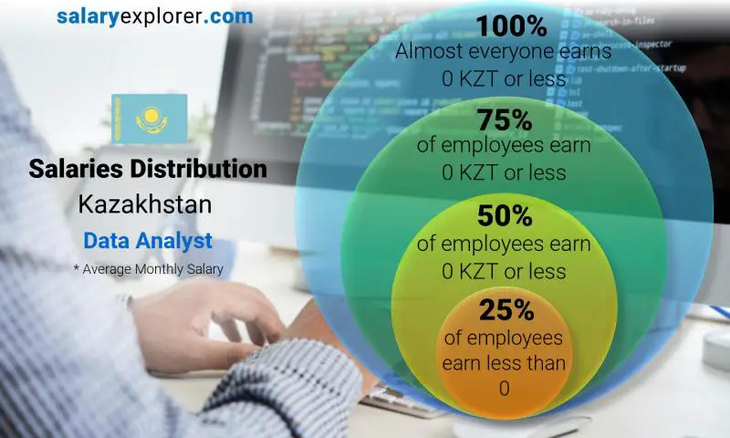 Median and salary distribution Kazakhstan Data Analyst monthly