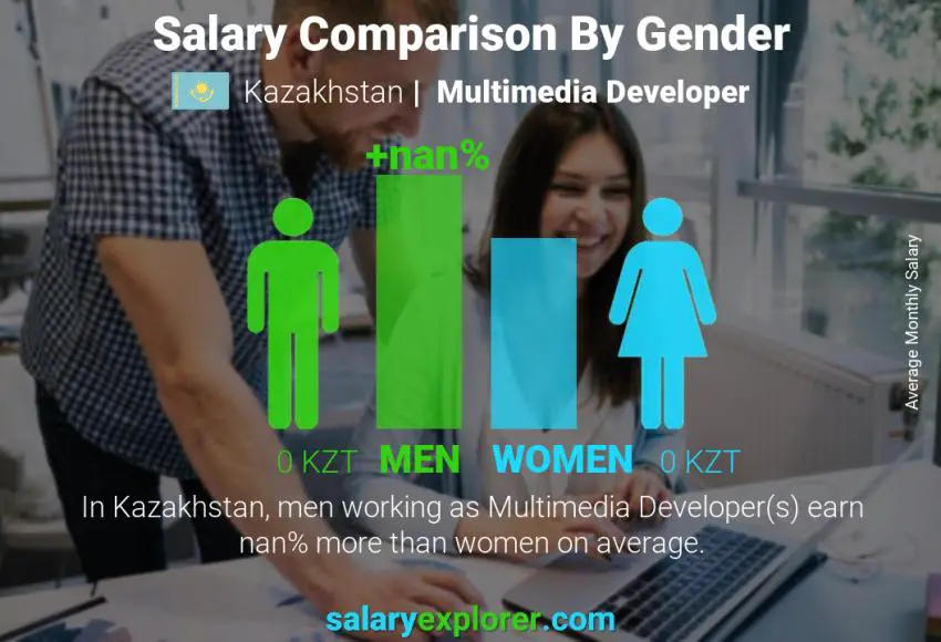 Salary comparison by gender Kazakhstan Multimedia Developer monthly