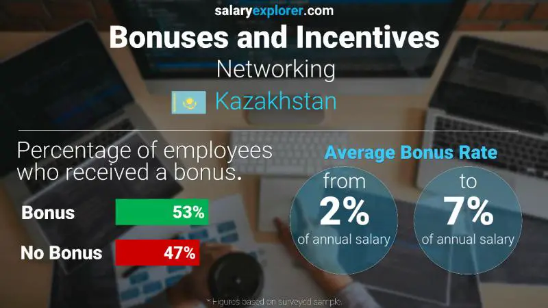 Annual Salary Bonus Rate Kazakhstan Networking