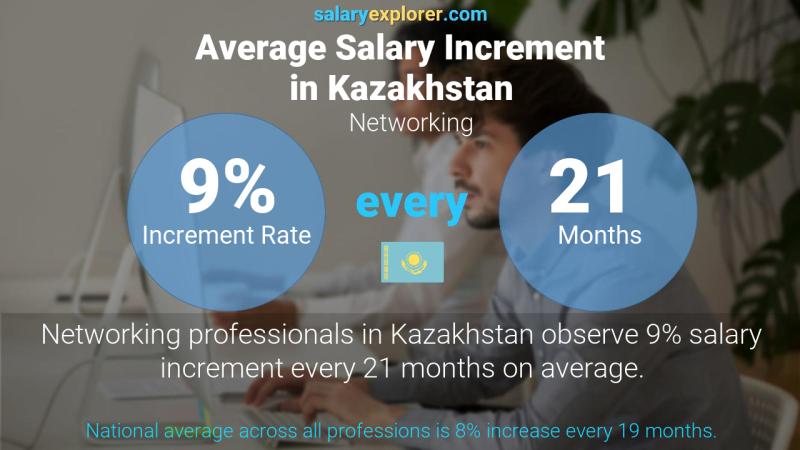 Annual Salary Increment Rate Kazakhstan Networking