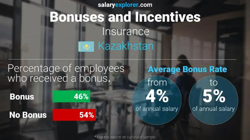 Annual Salary Bonus Rate Kazakhstan Insurance