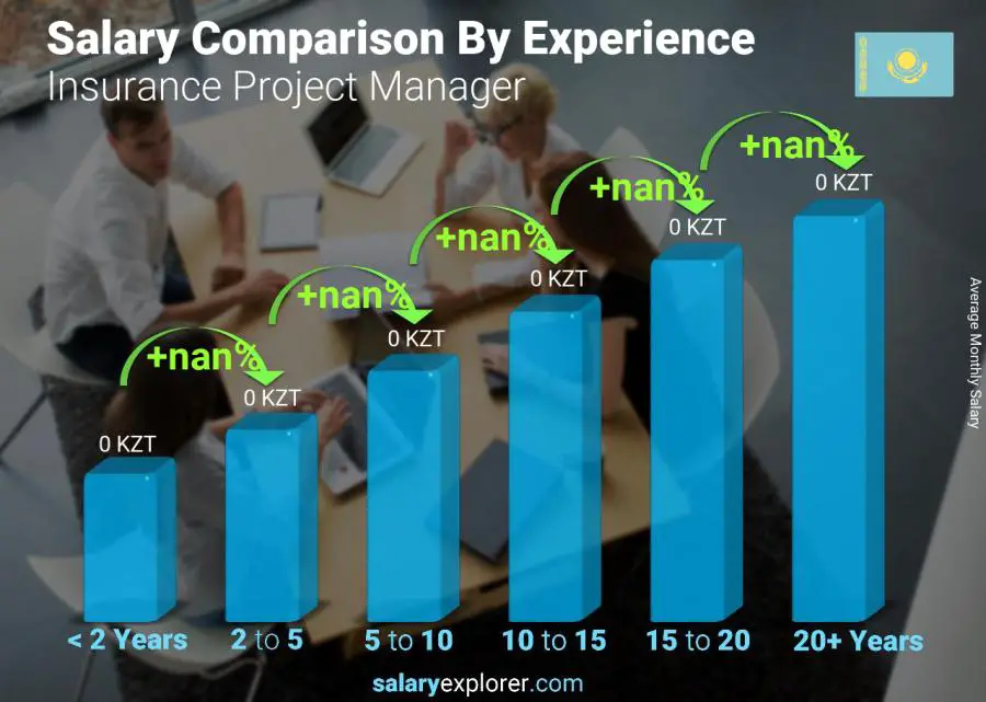 Salary comparison by years of experience monthly Kazakhstan Insurance Project Manager