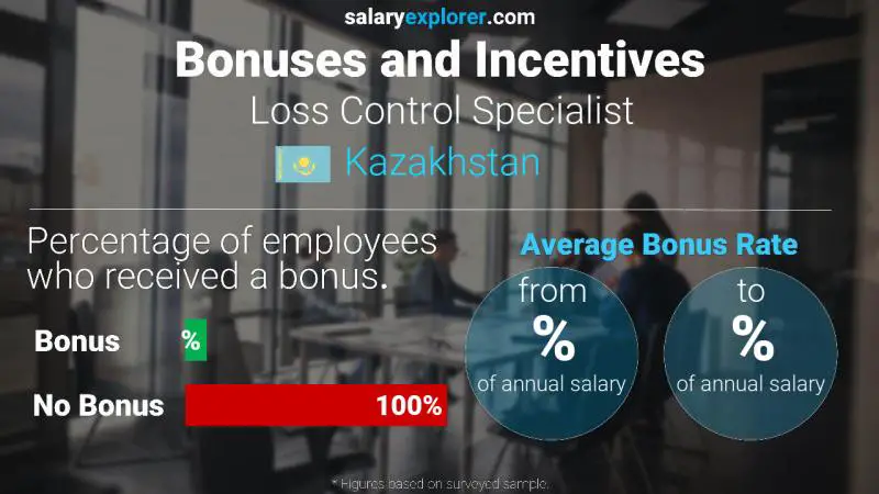 Annual Salary Bonus Rate Kazakhstan Loss Control Specialist