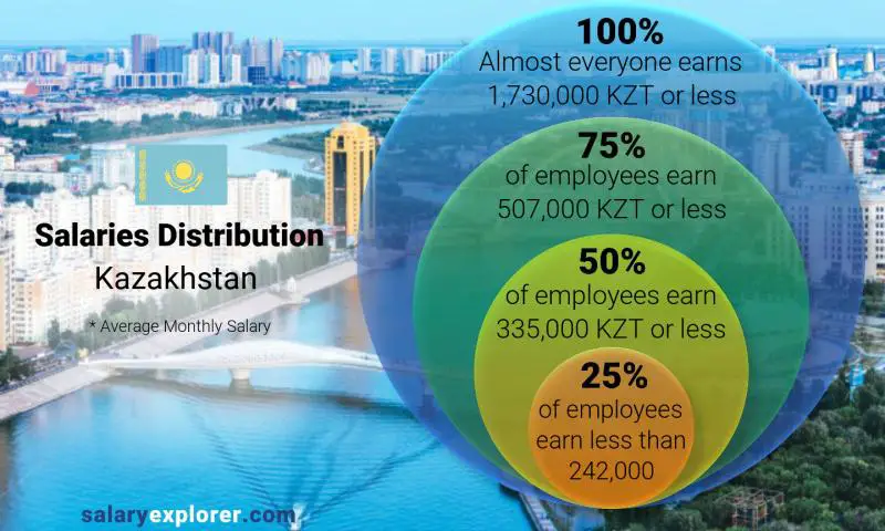 Median and salary distribution Kazakhstan monthly