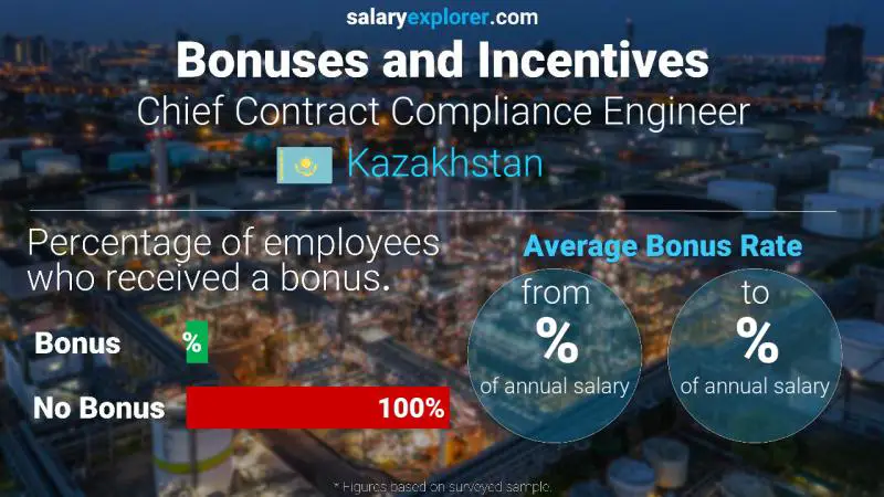 Annual Salary Bonus Rate Kazakhstan Chief Contract Compliance Engineer