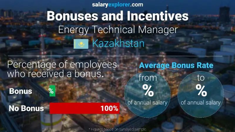 Annual Salary Bonus Rate Kazakhstan Energy Technical Manager