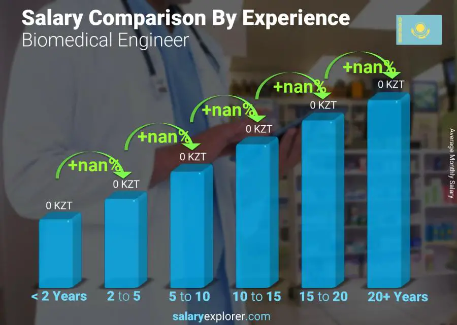 Salary comparison by years of experience monthly Kazakhstan Biomedical Engineer